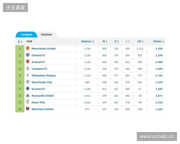 英超积分榜：阿森纳2分优势领跑，曼城、维拉分列二三位
