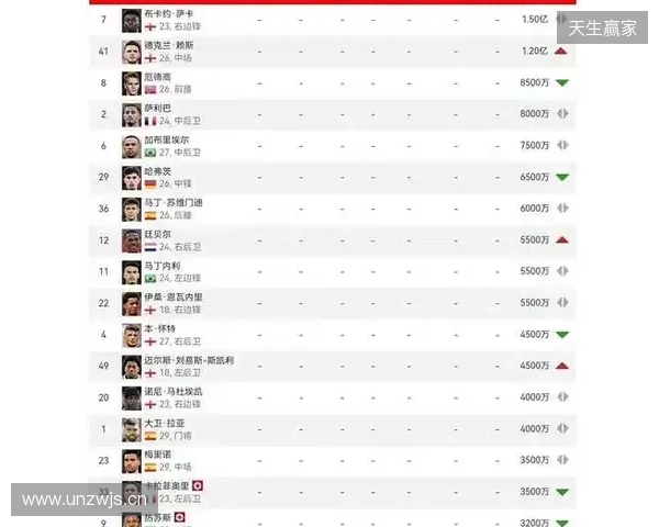 阿森纳球员身价变动:萨利巴上涨1000万欧,萨卡下跌1000万欧 阿森纳球员身价变动:萨利巴上涨1000万欧,萨卡下跌1000万欧