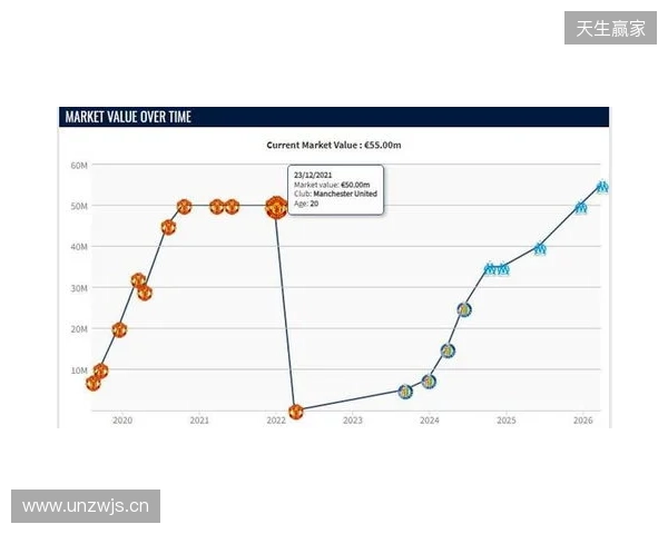 格林伍德身价上涨至5500万欧，超越曼联时期巅峰身价